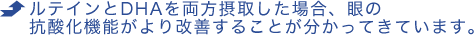 ルテインとDHAを両方摂取した場合、眼の抗酸化機能がより改善することが分かってきています。