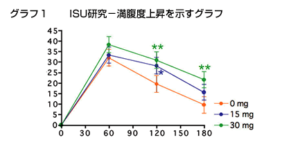 グラフ1　ISU研究-満腹度上昇を示すグラフ